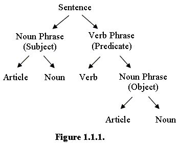 8.) Socio-linguistics and Language Development (syntax)/JD- Syntax is the arrangement of words and structures to form a sentence.These are examples of different forms of sentence structure you can use to make a well-formed sentence. Syntax Linguistics, Sentence Rules, Teaching Sentence Structure, Linguistics Study, Tree Diagram, English Grammar Rules, Teaching English Grammar, English Phonics, Sentence Structure