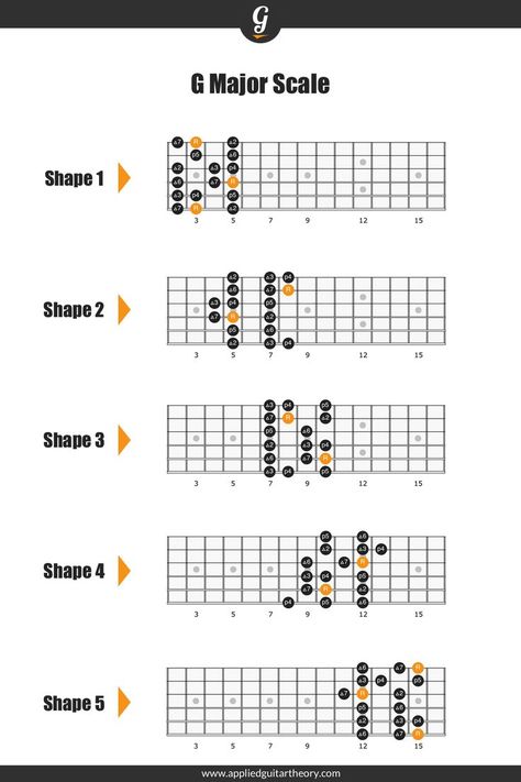 G major scale positions on the guitar Minor Scale Guitar, Learn Guitar Scales, Pentatonic Scale Guitar, Guitar Reference, Guitar Scales Charts, Guitar Chords And Scales, Diatonic Scale, Akordy Gitarowe, Guitar Chord Progressions