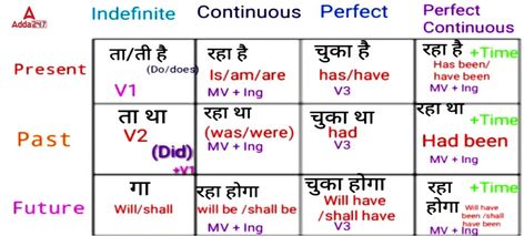 Tenses Chart In Hindi, What Is Tense, English Grammar Questions, Tense Chart, Tenses Chart, Grammar Tenses, Grammar Chart, Tenses Grammar, Tenses English