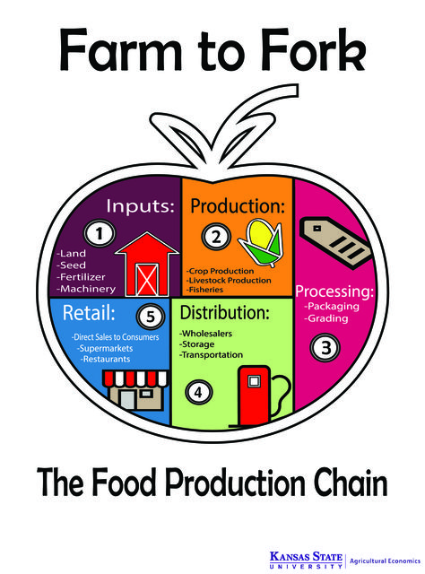 The Farm to Fork Process Crop Production, Kansas State University, Kansas State, Direct Sales, Economics, Kansas