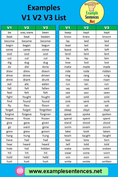 Examples V1 V2 V3 List, Detailed Verb 1 2 3 List in English - Example Sentences Verb 1 Verb 2 Verb 3, Verb Forms V1 V2 V3, 16 Tenses, Types Of Verbs, Maths Tricks, Verb Words, Verbs Worksheet, Verbs List, Wings Wallpaper