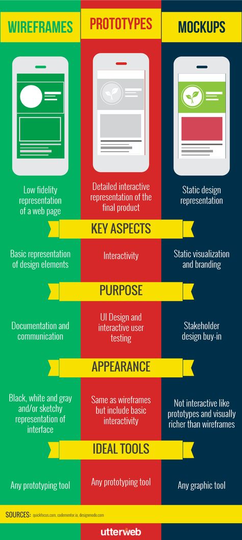 Ux Elements, Wireframe Mockup, Ux Wireframe, Prototyping Tools, Front End Design, Web Mockup, Modern Web Design, Communication Design, Wireframe