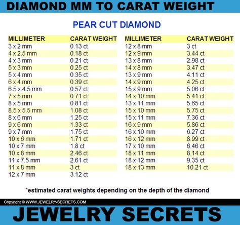 Pear Cut Diamond MM To Carat Weight Conversion Chart Weight Conversion Chart, Diamond Chart, Gold Price Chart, Weight Conversion, Weight Charts, Jewelry Knowledge, Jewelry Design Drawing, Jewelry Design Inspiration, Diamond Size Chart