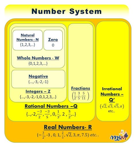 Number System in Maths - Understand with one image only Number System Math, Mathematics Design, Irrational Numbers, Natural Number, Whole Numbers, Rational Numbers, Math Vocabulary, Number System, Basic Math Skills