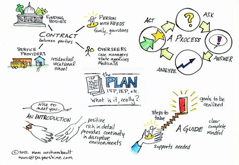 Making a plan... Person Centered Planning, Thinking Template, Lesson Planner Template, Project Management Dashboard, Making A Plan, Teacher Lesson Planner, Planning Template, Project Management Templates, Special Educational Needs