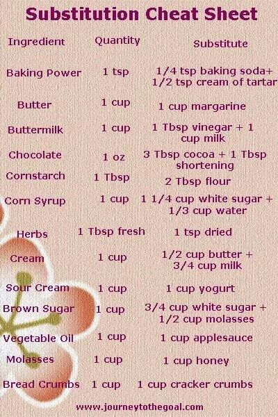 Substitions Baking Conversion Chart, Baking Chart, Baking Conversions, Cooking Conversions, Cut Recipe, Cooking Substitutions, Baking Measurements, Cooking Measurements, Baking Substitutes