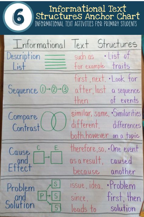 7 Informational Text Activities for Primary Students | Create an anchor chart that helps your students look for key words within the text to identify the structure.  This chart helps hone in on the type of information the author is trying to teach you.  It also helps them write pieces of informational text.  They will be better able to organize their thoughts according to the type of structure their writing is following.  And use the key words needed to help move the reader along. Text Structure Bulletin Board, Informational Text Anchor Chart, Informational Text Activities, Text Structure Anchor Chart, Informational Text Features, Informational Text Structures, Autobiography Writing, Text Structures, Nonfiction Text Features