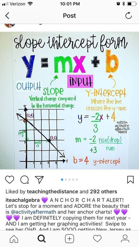 Anchor Chart for Slope Intercept Form Linear Functions Anchor Chart, Pre Algebra Anchor Charts, Slope Intercept Form Notes, Slope Math, Geometry Anchor Chart, Slope Intercept Form, Teaching Algebra, Algebra Activities, Middle School Math Classroom