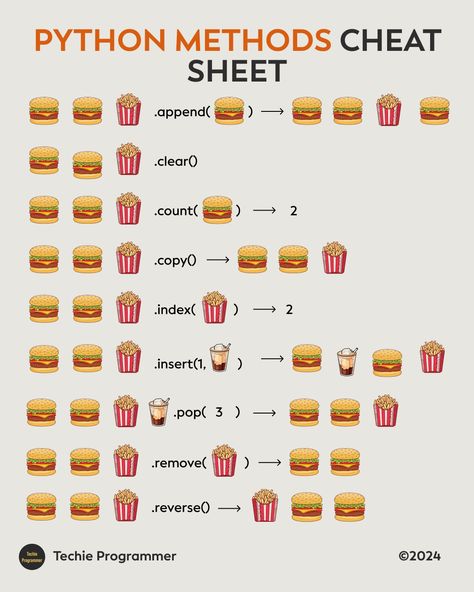 Python Functions Cheat Sheet, Python Syntax Guide, Python Gui Design, How To Learn Python, Coding Python Cheat Sheets, React Js Cheat Sheet, Python Cheatsheets, Python Methods, Python Variables