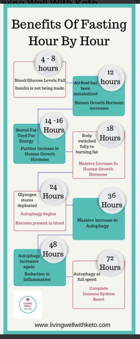 10 Hour Fasting, Hourly Benefits Of Fasting Chart, Fasting And Meditation, Benefit Of Fasting, Fasting By The Hour, Intermittent Fasting Hours Chart, 72 Hr Fasting, Fasting Timeline Benefits, Benefits Of Fasting 72 Hours