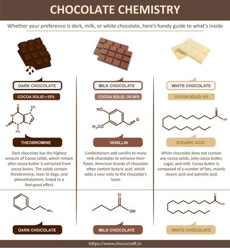 Best Olive Oil Brand, Chocolate Bar Brands, Olive Oil Brands, Food Chemistry, Chemistry Projects, Homemade Chocolate Bars, History Of Chocolate, Coffee Infographic, Chocolate Work