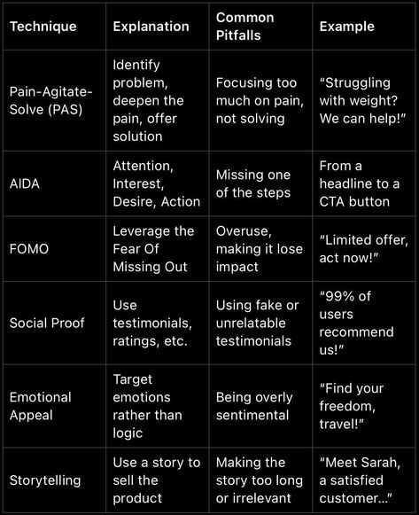 Chase Dimond on LinkedIn: Copywriters, Here are 6 copywriting techniques you can leverage for your… | 133 comments Content Writing Prompts, Copywriting Prompts, Copywriting Techniques, Linkedin Post, Money Earning, Writing Inspiration Tips, Copywriting Tips, Cheat Codes, Leadership Programs