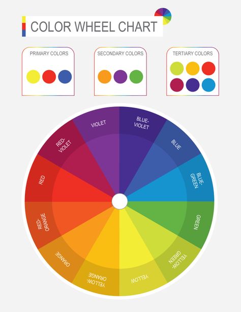 Primary, Secondary, and Tertiary Color Wheel Chart Template displaying the three main types of colors—primary, secondary, and tertiary.    Designed by @wordlayouts Primary Secondary Tertiary Colors, Tertiary Color Wheel, Stool Color Chart, Color Wheel Chart, Tertiary Colors, Tertiary Color, Warm And Cool Colors, Types Of Colours, Printable Chart