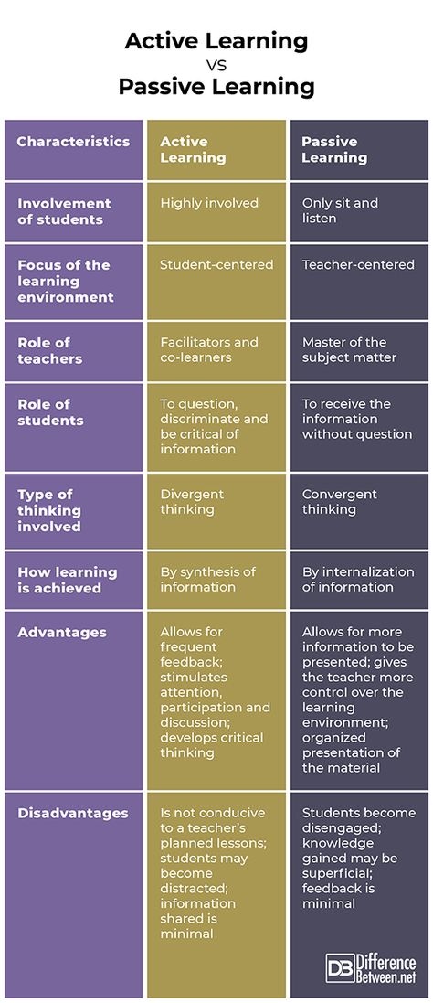 Active Study Methods, Active Learning Activities, English Vocabulary Games, College Lecture, 2023 Classroom, Experimental Psychology, John Dewey, Student Centered Learning, Medical Student Study