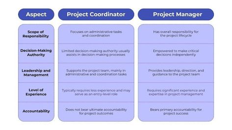 Project Manager vs. Project Coordinator: Key Differences Project Coordinator, Communication Problems, Work Place, Project Manager, Job Description, Career Advice, Decision Making, Project Management, Study Tips