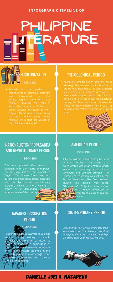 Philippine Literature Infographic, American Period In The Philippines, Pre Colonial Period, Literature Timeline, Philippine Literature, Infographic Timeline, High School Books, Performance Tasks, Noli Me Tangere