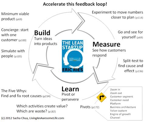 Startup Infographic, Startup Design, Agile Project Management, Agile Development, Lean Startup, Human Centered Design, Marketing Analytics, Entrepreneur Startups, Lean Six Sigma