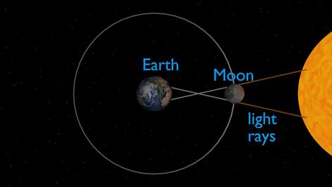 Eclipse Facts, Solar Eclipse Facts, Signal App, Technical Trading, Prefixes And Suffixes, Whirlpool Galaxy, Star Formation, Pinhole Camera, Our Planet Earth