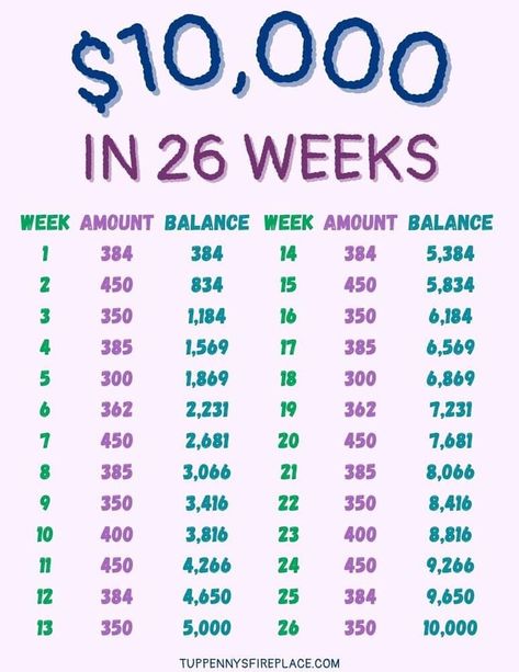 How to save 10000 in 6 months is hard and fast to do do. But you can do it! How to save 10000 in a year if 6 months is a bit too quick. How to save 10000 in 100 days, in 3 months, in 4 months, the timeline is your choice, it's your money.Grab your free copy of the how to save 10000 in 6 months chart. How to save 10000 fast? You need to follow good financial advice about managing your money. Save 10000 In 6 Months, 10000 In 6 Months, Saving Money Chart, Money Chart, Money Saving Methods, Fotografi Urban, Money Saving Techniques, Money Plan, Money Strategy