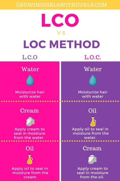 LCO VS LOC Moisture Method - Low Porosity Hair Care, Loc Method, Length Retention, 4c Hair Care, Cabello Afro Natural, High Porosity Hair, Natural Hair Routine, Natural Hair Growth Tips, Natural Hair Treatments