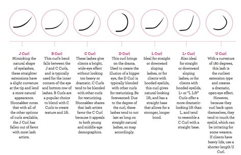 Eyelash Curl Chart Curl Chart, Lashes Drawing, Business Makeup, Eyelash Extensions Aftercare, Lash Maps, Extensions Eyelash, Lash Extension Training, Lash Training, Lash Mapping