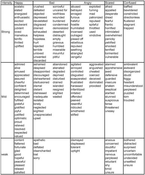 Strong, mid & weak adjectives. Drama Classroom, Oc Things, Writing Board, Feelings Words, Writing Resources, Teaching Writing, Writing Words, Story Inspiration, Writing Tools