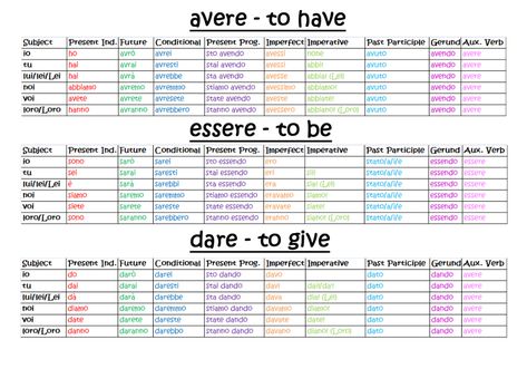 UniLang • Italian Irregular Verbs Conjugation Card No.1 - Avere, Essere and Dare Italian Learning, Milk Custard, Conjugation Chart, How To Speak Italian, Italian Verbs, Basic Italian, Learn To Speak Italian, Italian Grammar, Sweet Milk