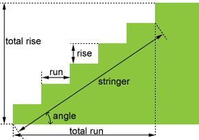 Stair Calculator This is an online tool for calculating the stair parameters based on the height and run. Stair Calculator, Stairs Treads And Risers, Deck Building Plans, Stairs Stringer, Building Stairs, Deck Stairs, Basement Stairs, Deck Builders, Deck Plans