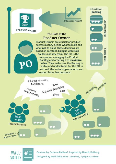 The Product Owner is 1 of 3 roles in Scrum. They are most commonly known for writing user stories and maintaining the backlog, but a lot goes into doing these tasks well. This week's 1-pager gives a zoomed-out overview.             This 1-pager is part of "Skills for successful Product Owners"         Content of 1-Pager:  The Role of the Product Owner  Product ... Product Backlog Scrum, Product Owner Role, Product Owner Agile, Business Strategy Management, Agile Process, Product Owner, Agile Software Development, Agile Project Management, Agile Development