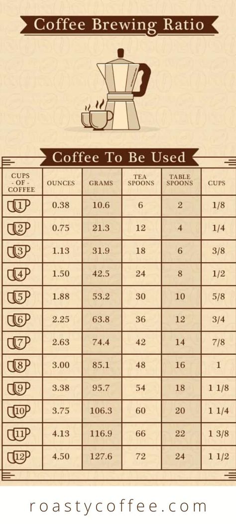 Perfect the Coffee to Water Ration with this Coffee to Water Ratio Calculator. It makes the perfect cup every time! #coffee Coffee Ratio, Coffee Measurements, Coffee Chart, Coffee To Water Ratio, Moka Pot Coffee, Coffee Brewing Methods, Cuban Coffee, Americano Coffee, Coffee World