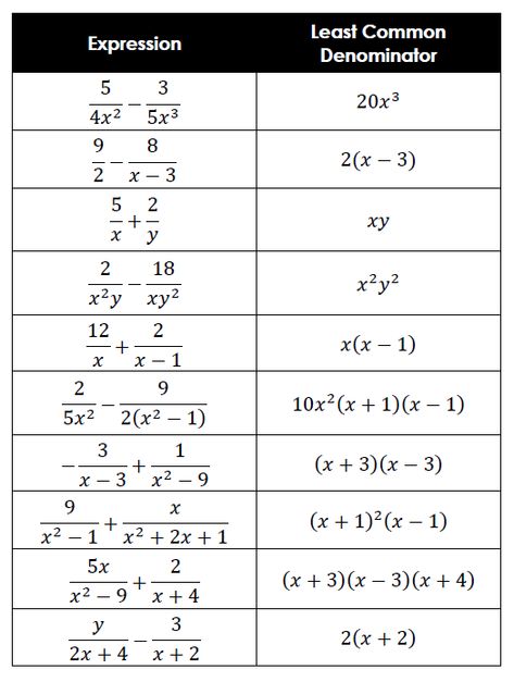 Rational Expressions Activities, Rational Algebraic Expression, Finding Common Denominators, Algebraic Expressions Activities, Least Common Denominator, Rational Function, Rational Expressions, Teaching Algebra, Algebraic Expressions