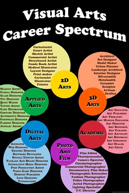 Infographic on art careers Art Advocacy, Art Vocabulary, Art Careers, Art Bulletin Boards, Art Room Posters, Classe D'art, Art Handouts, Jobs In Art, Art Theory