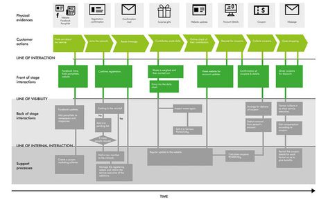 Service Blueprint, Experience Map, Process Chart, Enterprise Architecture, Customer Journey Mapping, User Story, Work Goals, Journey Mapping, Ios Design