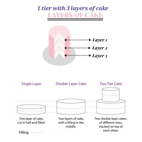 Let me share a quick story: Recently, while taking an order, a customer requested a cake with 3 layers. What i didn’t realize at the time was that there was confusion over the difference between layers and tiers. The result? A cake that didn’t meet her expectations and a misunderstanding that could have been avoided. This is why I’m sharing this post with you all today. So, What’s the Difference? Layers: When we say "layers," we're talking about the individual cakes that are stacked on top ... Double Layer Cake, Unicorn Cupcakes Toppers, 3 Layer Cakes, Single Layer Cakes, Two Tier Cake, Baking 101, Bakery Decor, 3 Tier Cake, Individual Cakes