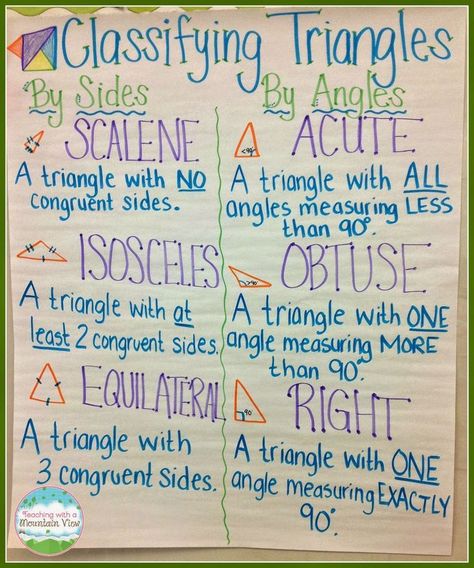 Classifying Triangles Anchor Chart (Although technically, scalene, isosceles, and equilateral can refer to sides OR angles. For ex, a triangle with angles of 45, 45, 90 is also isosceles.) Triangles Anchor Chart, Types Of Triangles, Classifying Triangles, Math Charts, Classroom Anchor Charts, Math Anchor Charts, Fifth Grade Math, Fourth Grade Math, 7th Grade Math