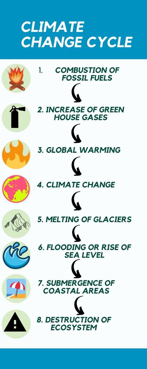 Climate Activities, Geography Facts, What Is Climate, Wind Pattern, Industrial Era, City Golf, Disaster Management, Human Environment, Ecology Design