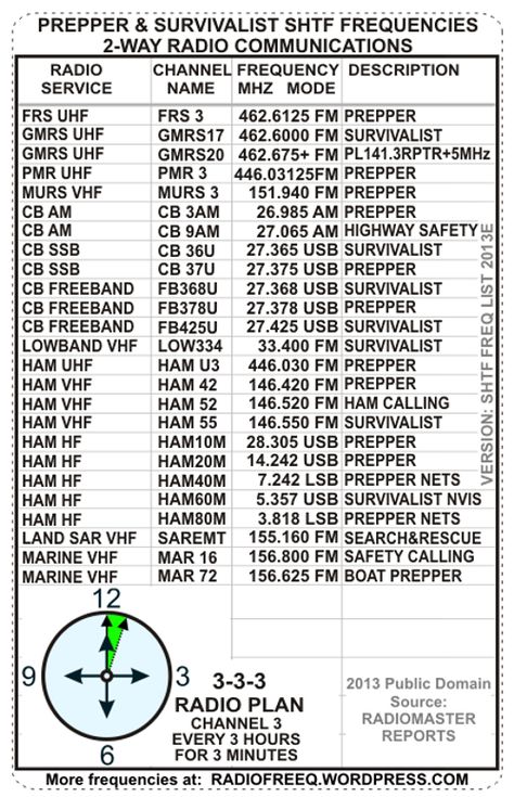 Hf Radio, Ham Radio Equipment, Emergency Radio, Radio Channels, Ham Radio Antenna, Shortwave Radio, Survival Techniques, Prepper Survival, Cb Radio