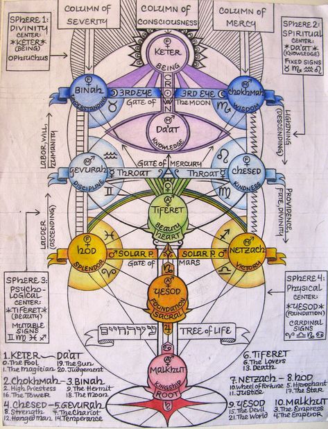 Tarot Correspondences, Jewish Mysticism, Amen Ra, Arte Occulta, Sacred Science, Sacred Geometry Symbols, Mystery School, Occult Symbols, Alchemy Symbols