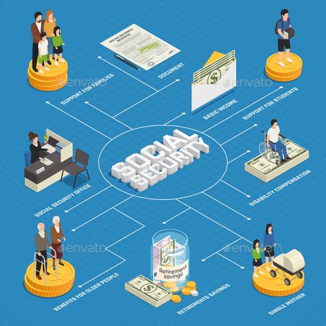 Social Security Isometric Flowchart Social security isometric flowchart on blue background, basic income, disability #Security, #Social, #Flowchart, #Isometric Affiliate Background, Background Blue, Robots Concept, Robot Concept Art, Flow Chart, Flat Vector, Vector Illustrations, Social Security, Logo Icons