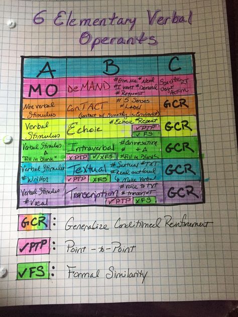 Rbt Notes Aesthetic, Bcba Exam Prep Study Guides, Rbt Study Guide, Behavior Technician Aesthetic, Rbt Exam Study Guide, Rbt Notes, Aba Visuals, Aba Center, Aba Notes