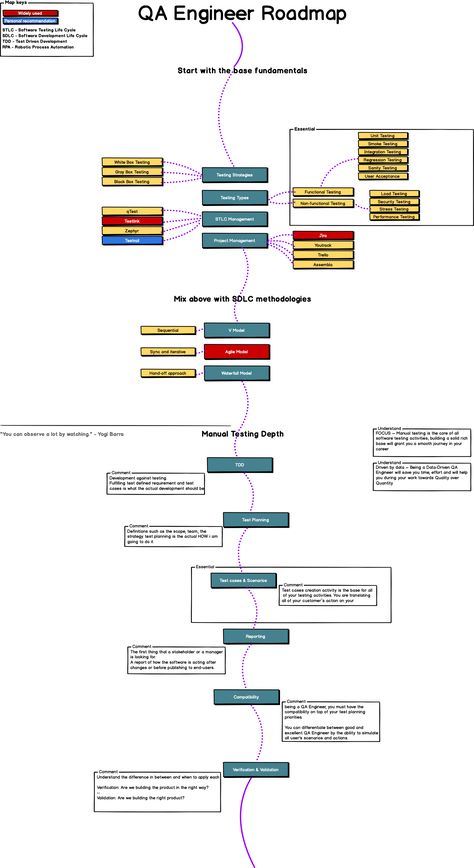 Awesome Quality Assurance Road Map Automation Testing Roadmap, Software Testing Roadmap, Quality Assurance Engineer, Software Architecture Diagram, Developer Roadmap, Software Quality Assurance, Qa Tester, Automation Testing, Learn Computer Science