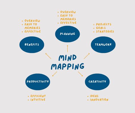 Mind mapping... 💬🌟 Digital Mind Map Design, Mind Map Design, My Goals, Mind Map, Map Design, Digital Marketing, Vision Board, Mindfulness, Map