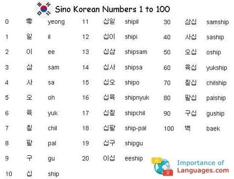 Learn Korean Numbers - Korean Language Numbers Guide Korean Numbers 1 To 100 Hangul, Learn Basic Korean Language, Dream Korea, Learning Hangul, Learn Korean Language, Learning Korean Grammar, Korean Numbers, Learn Basic Korean, Korean Letters