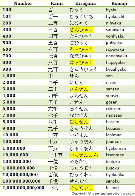 Japanese Numbers: 100 to 1,000,000,000,000 Japanese Counting Numbers, Japanese Numbers, Japanese Verbs, Learn Japan, Bahasa China, Bahasa Jepun, Materi Bahasa Jepang, Basic Japanese Words, Japanese Language Lessons