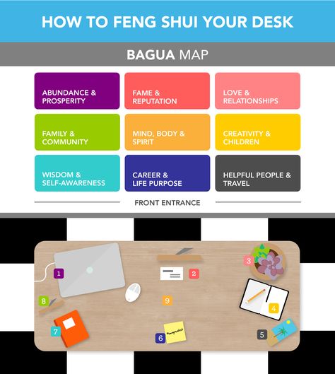 This is an awesome way to organize my desk! I'm always changing things up but I'm going to try this! Desk Feng Shui, Feng Shui Your Desk, Feng Shui Dicas, Feng Shui Office, Office Desk Organization, Office Organization Tips, Fen Shui, Bagua Map, Feng Shui Bedroom