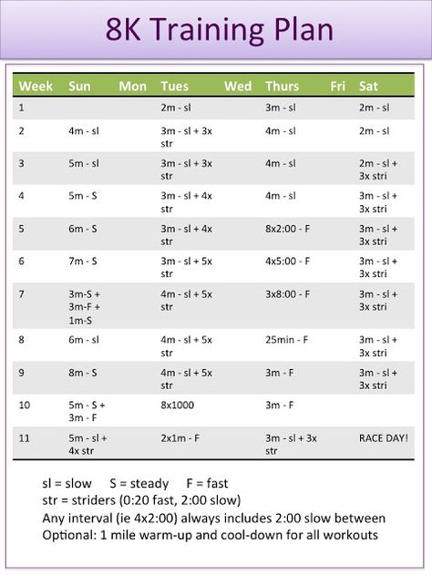 11 week Training Plan for an 8k (5 mile) race - this is a good training plan if you can already run close to 5 miles and want to improve your speed Marathon Inspiration, Couch To 5k, Running Plan, R Words, Race Training, Calming Activities, Running Inspiration, Speed Training, Sweat It Out