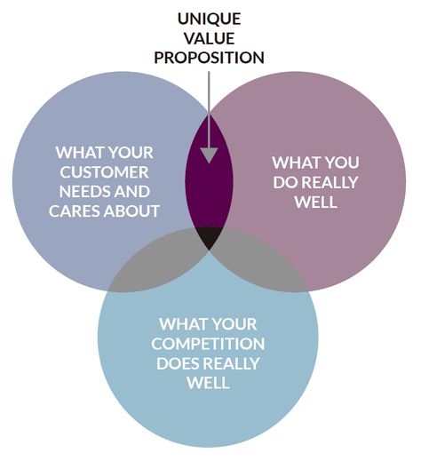 Value Proposition Canvas, Unique Value Proposition, Nonprofit Marketing, Unique Selling Proposition, Advertising Strategies, Job Ads, Growth Marketing, Value Proposition, Creating A Business