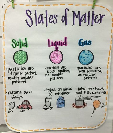 15 Creative Ways to Teach About States of Matter States Of Matter Poster, States Of Matter Anchor Chart, Matter Anchor Chart, Science Middle School, Science Anchor Charts, Second Grade Science, Third Grade Science, Matter Science, 4th Grade Science