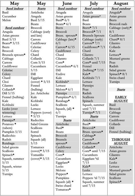 Vegetable Planting Calendar at Portland Nursery Garden Calendar Vegetable, Gardening Calendar Uk, 6b Planting Calendar, Garden Schedule Calendar, Planting Calendar Zone 7, Seed Planting Calendar, Fae House, Plants Business, Greenhouse Living