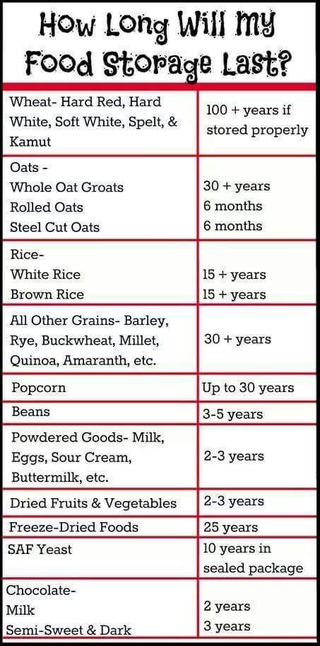 The chart below lists some basic long term storage items along with how long you can expect to store them. I do wish everything lasted as long as the wheat does Food Storage List, Emergency Prepardness, Doomsday Prepping, Emergency Preparation, Emergency Food, Emergency Supplies, Homestead Survival, Emergency Prepping, Disaster Preparedness